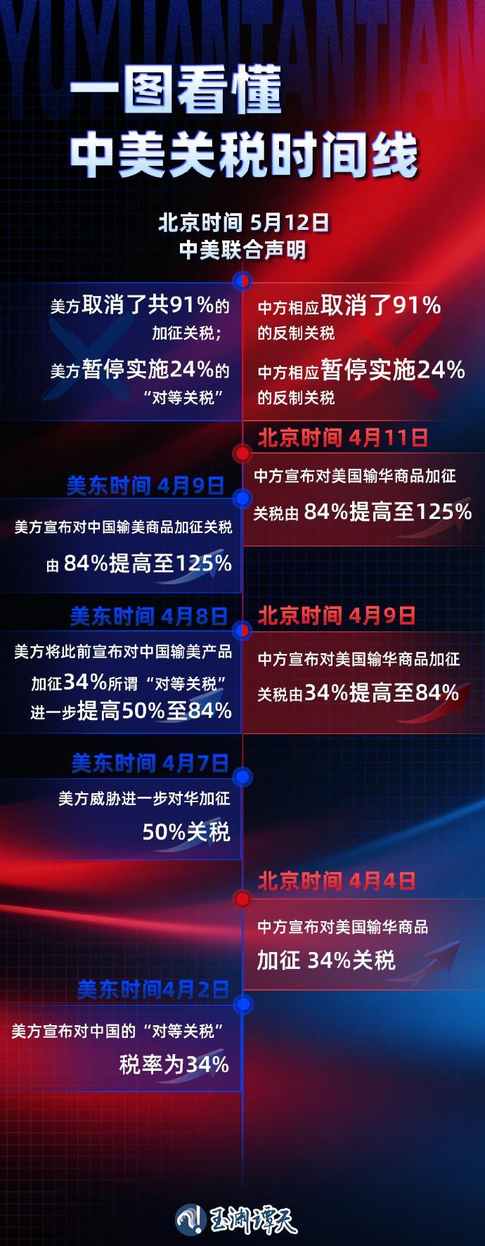 125%&rarr;10%、24%税率暂停90天 对美关税开始调整