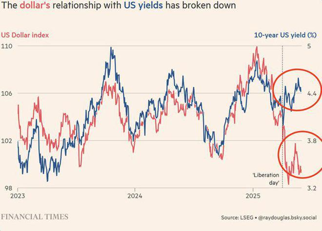 华尔街异口同声：美元还要跌！