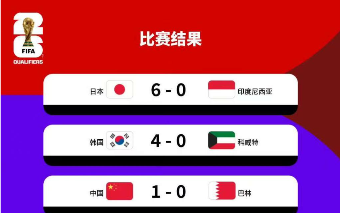世预赛亚洲区综合：日韩大胜收官 阿曼&ldquo;压哨&rdquo;晋级附加赛
