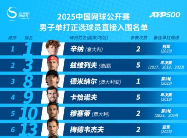 2025中网参赛阵容出炉 汇聚14位大满贯冠军
