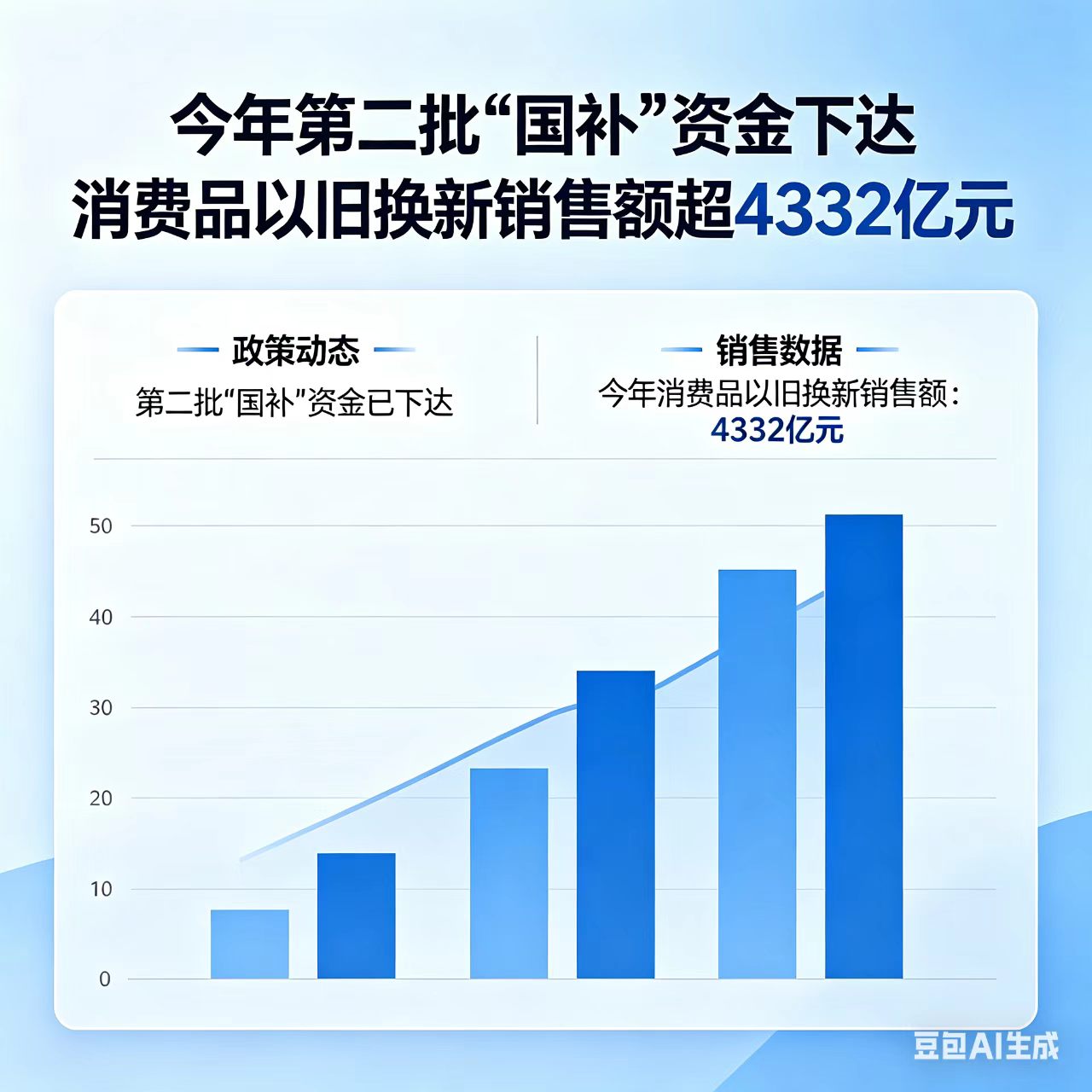 今年第二批&ldquo;国补&rdquo;资金下达 消费品以旧换新今年的销售额超过4332亿元