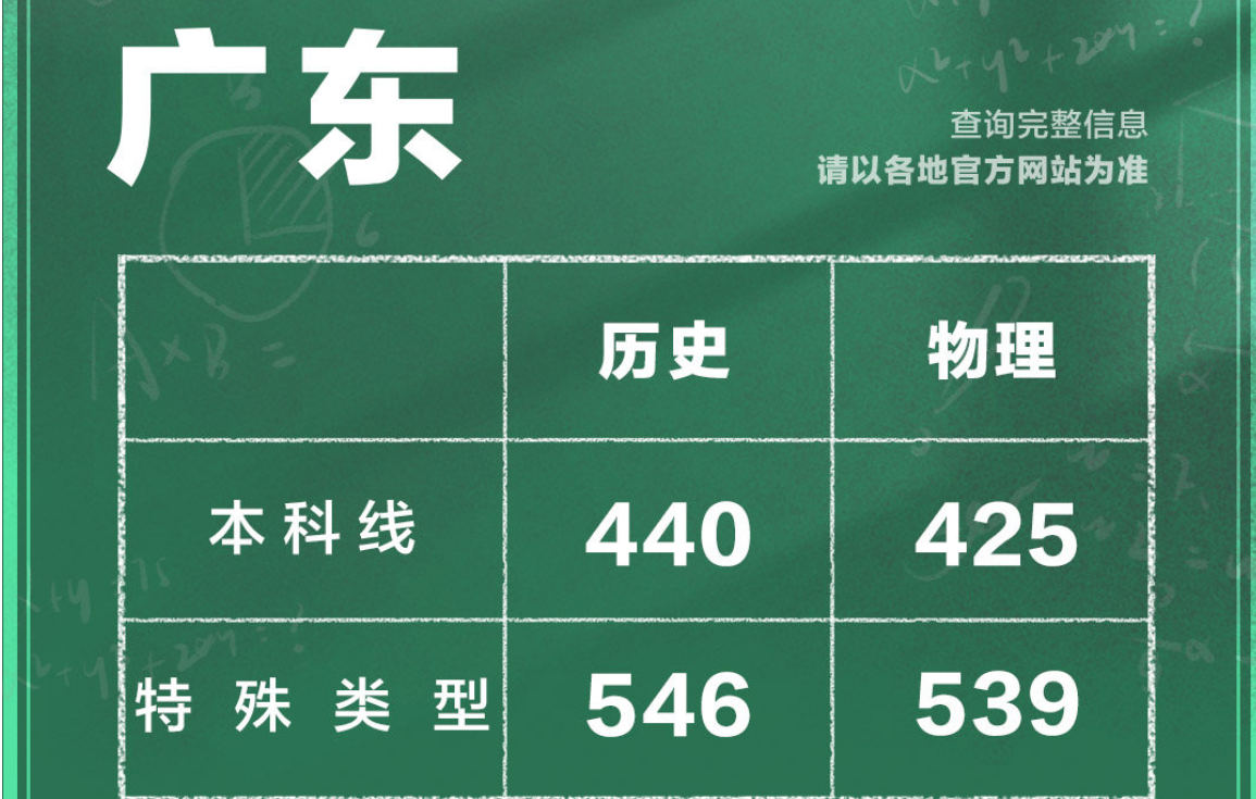 2026年广东高考分数线公布